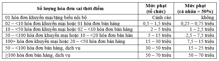 Bảng 1 Mức xử phạt về hóa đơn sai